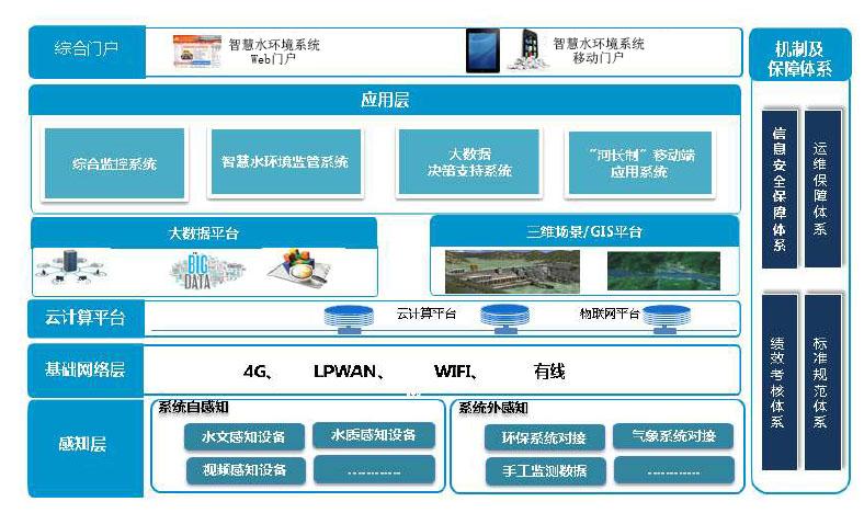 智慧环保